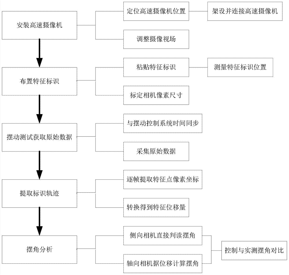 Method for measuring swing angle and pivot point of engine flexible spraying pipe