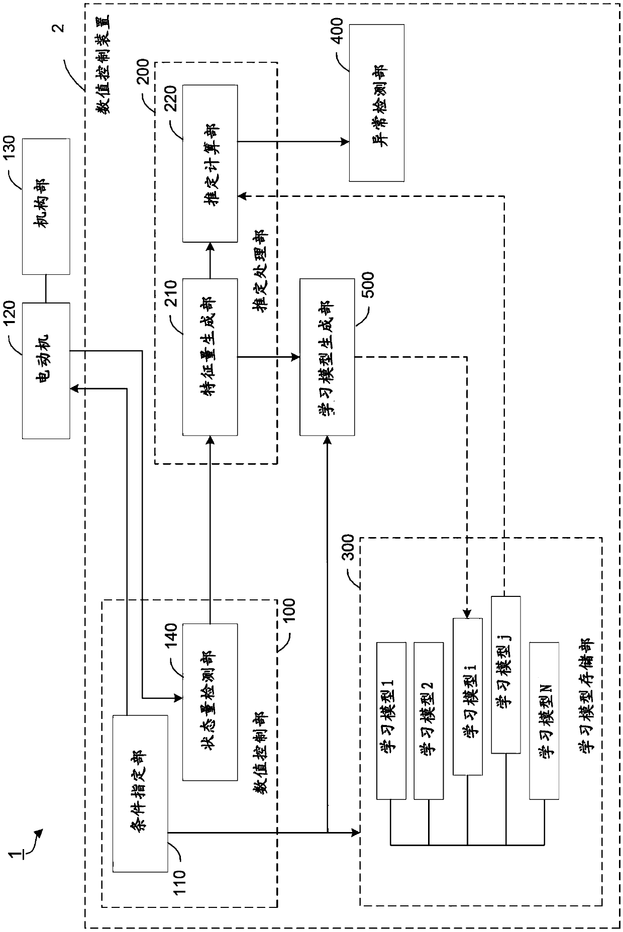 Numerical control system