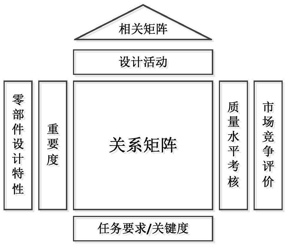 Four-property comprehensive protection integrated design process decomposition method based on improved quality house