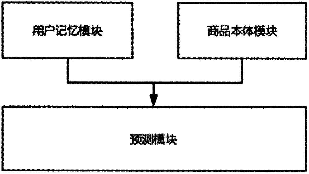 Personalized recommendation system based on user memory network and deep model with tree structure