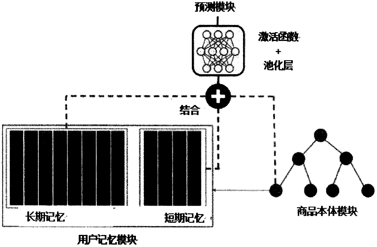 Personalized recommendation system based on user memory network and deep model with tree structure