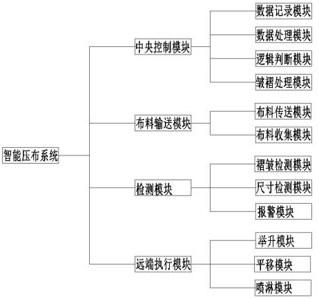 Textile machine cloth pressing device based on Internet of Things