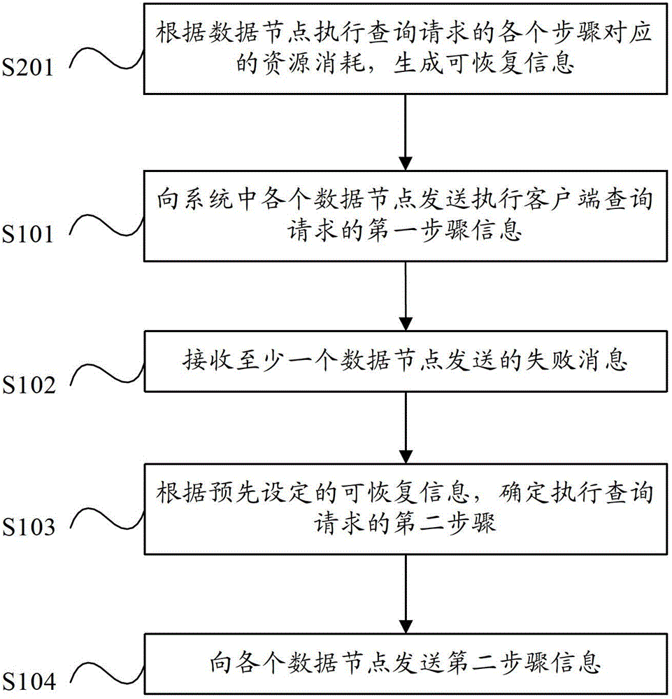 Query processing method and device