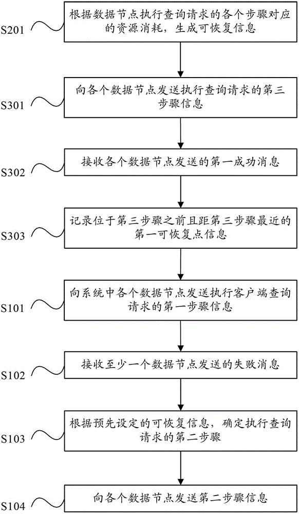 Query processing method and device