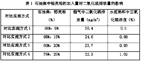 A method for desulfurization of petroleum coke fuel for dry process cement rotary kiln