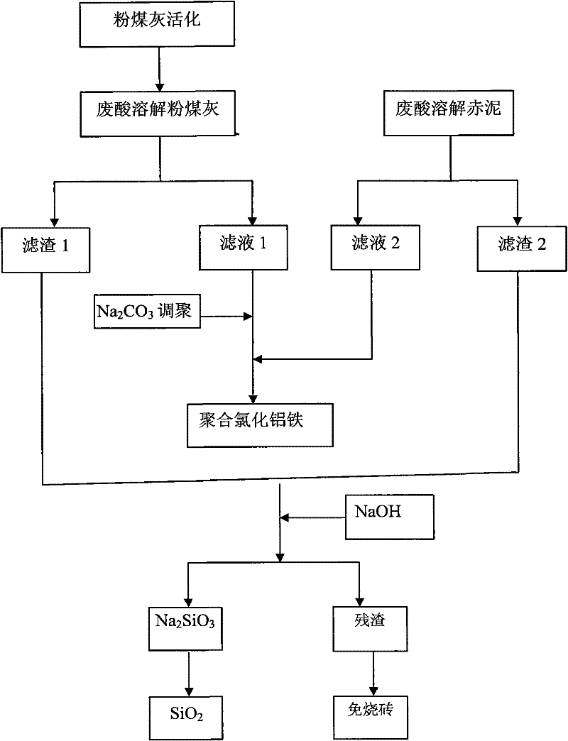 New method for resource comprehensive utilization of red mud and fly ash