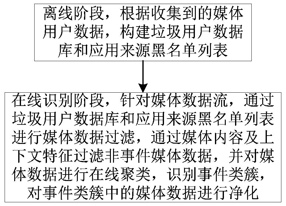 Multi-strategy media data stream filtering method and device for event detection