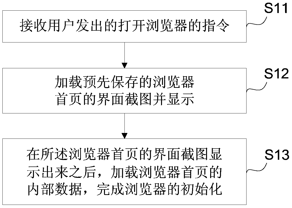 Browser starting method, device and terminal equipment