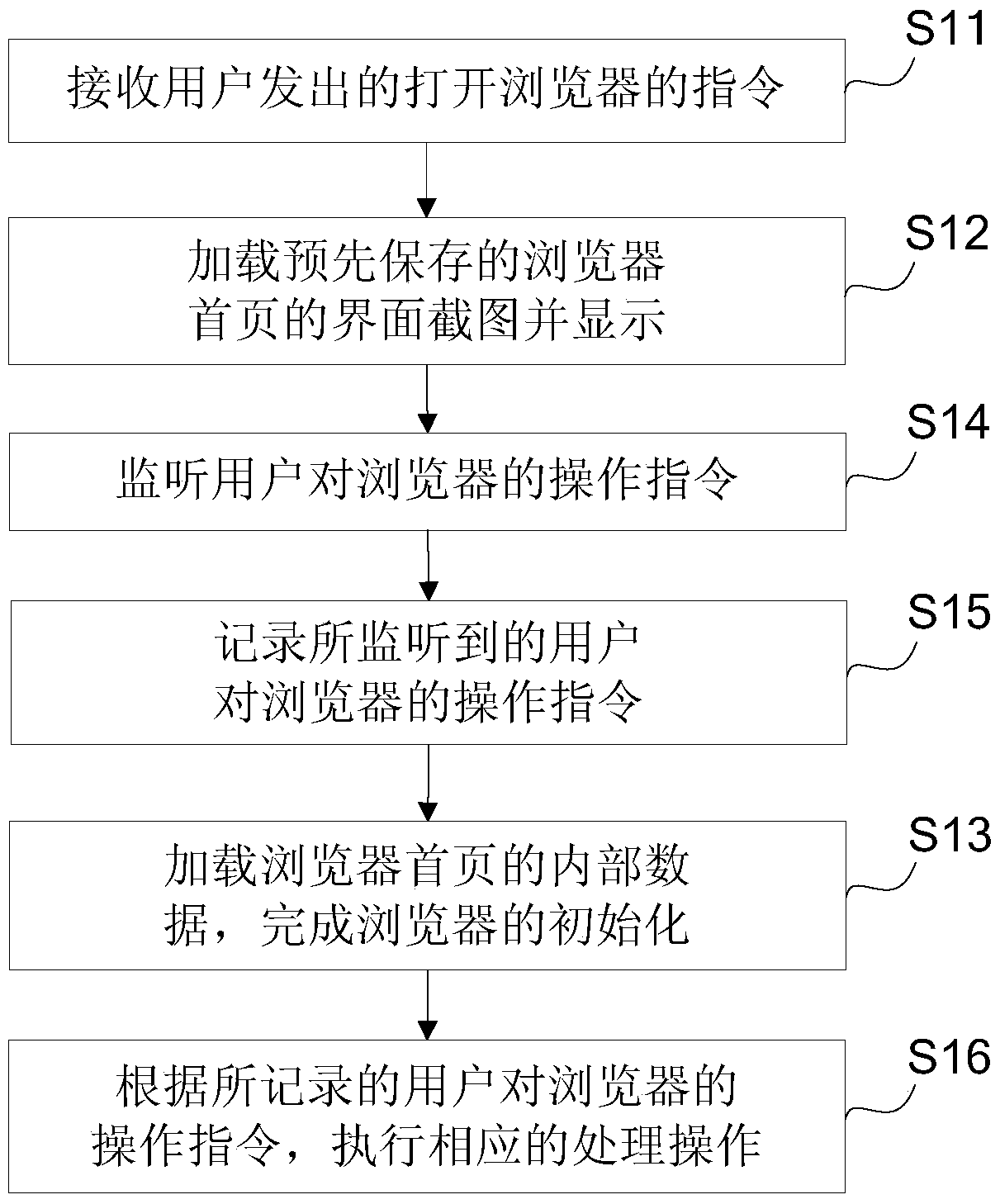 Browser starting method, device and terminal equipment