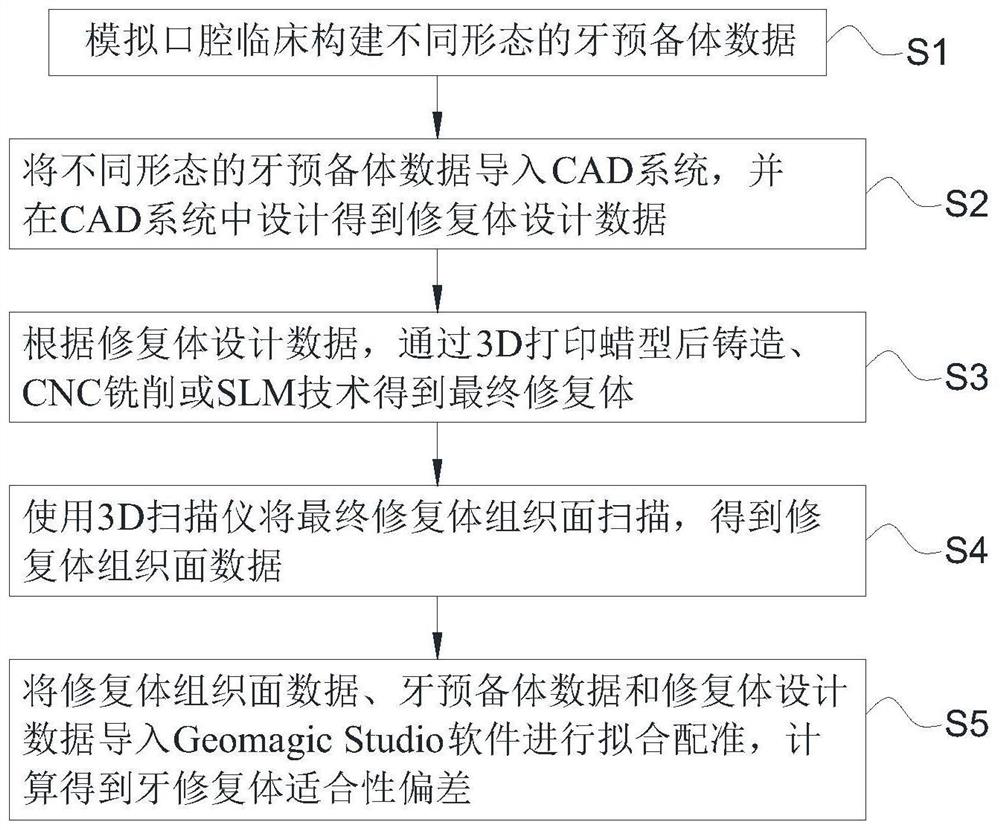 A method and system for testing dental restoration cad and manufacturing process fit deviations