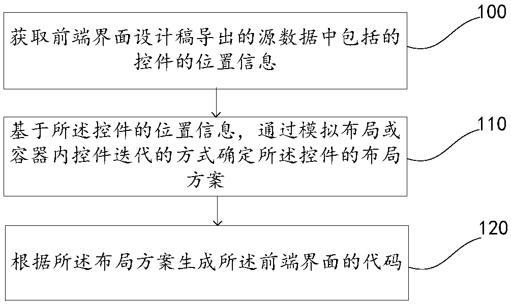 Front end interface code generating method and device, electronic equipment and storage medium