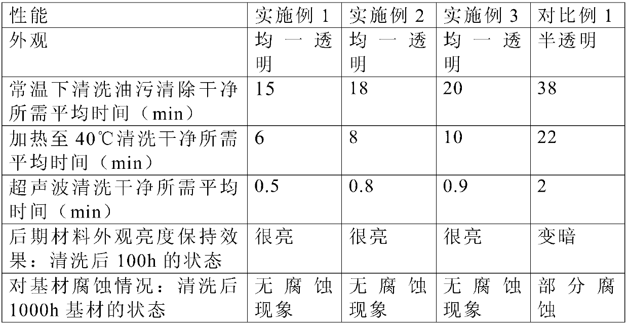 An anti-oxidation and anti-corrosion degreasing brightener for aluminum and magnesium alloys