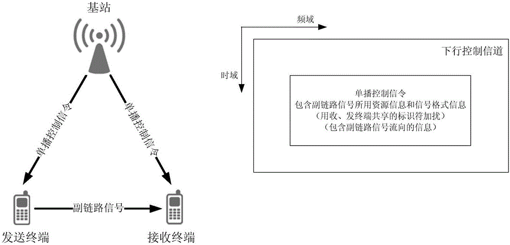 Direct terminal unicast control method mobile communication