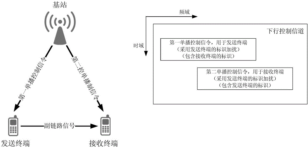 Direct terminal unicast control method mobile communication