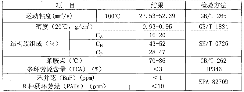 Blending-process method for producing environment-friendly rubber oil