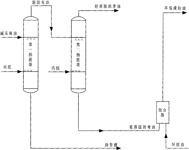 Blending-process method for producing environment-friendly rubber oil