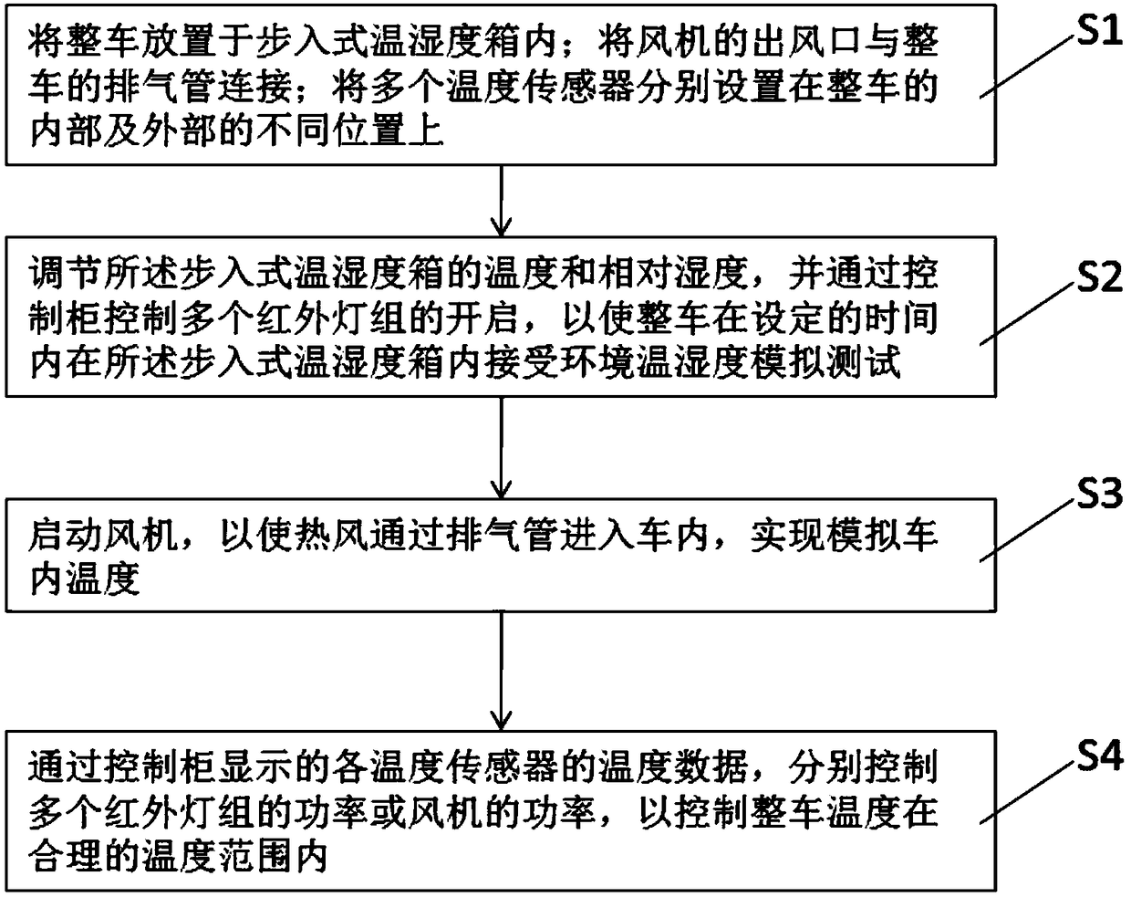 Infrared aging system of whole vehicle and method of infrared aging system