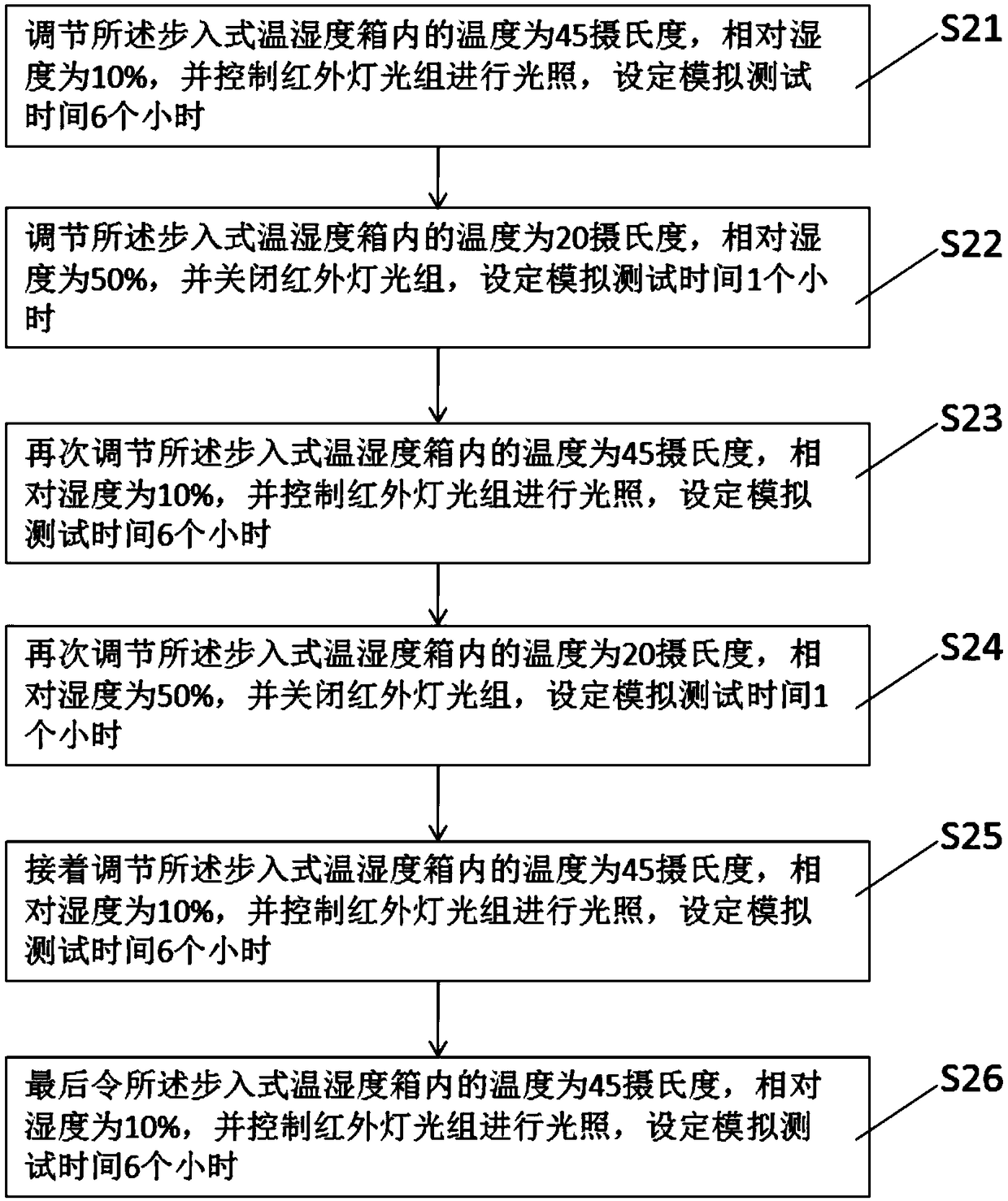 Infrared aging system of whole vehicle and method of infrared aging system