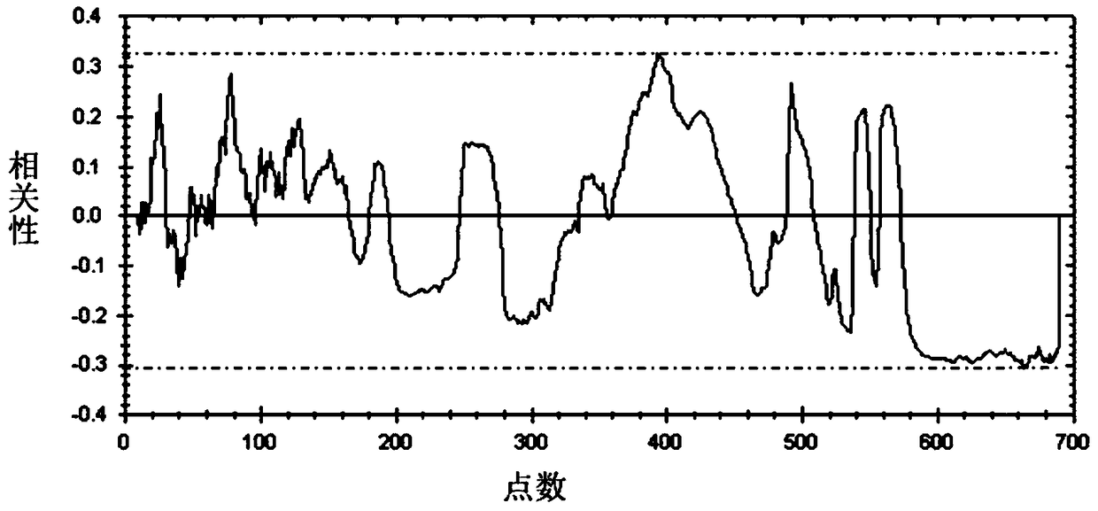 A Method of Predicting the Viscosity of Crude Oil by Nuclear Magnetic Resonance Spectrum