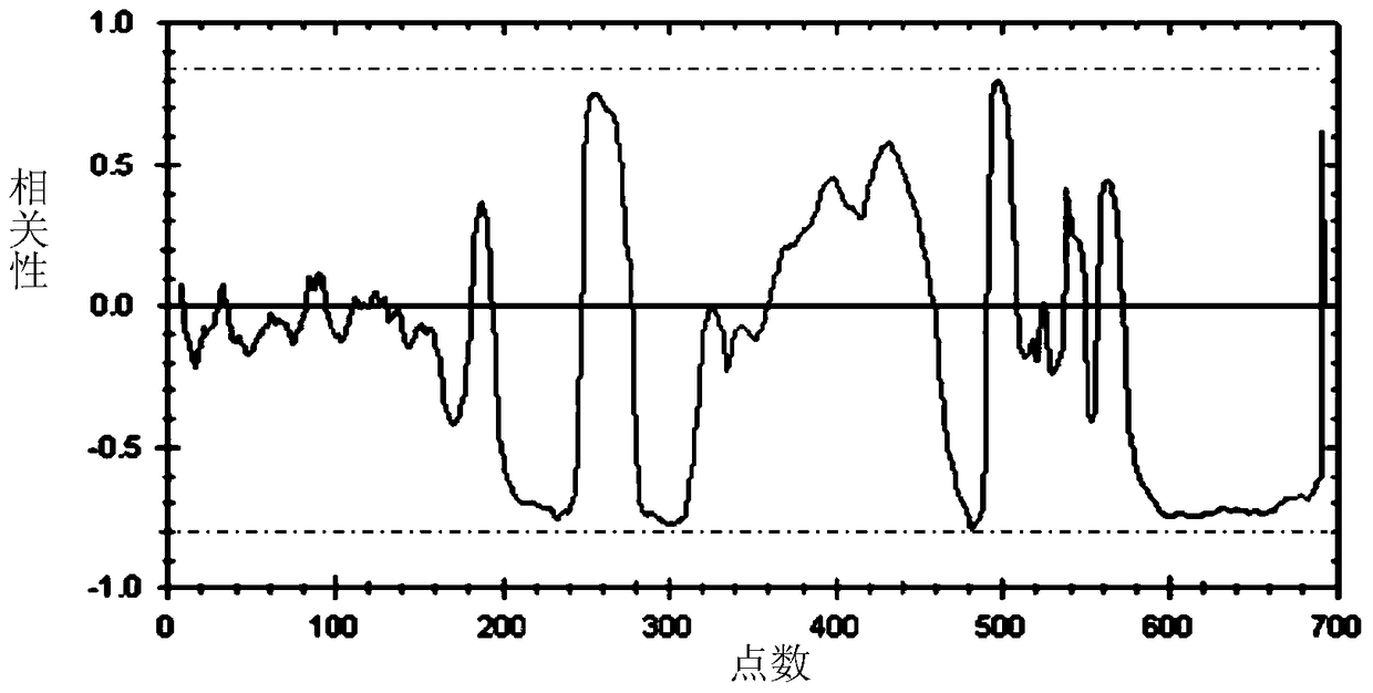 A Method of Predicting the Viscosity of Crude Oil by Nuclear Magnetic Resonance Spectrum