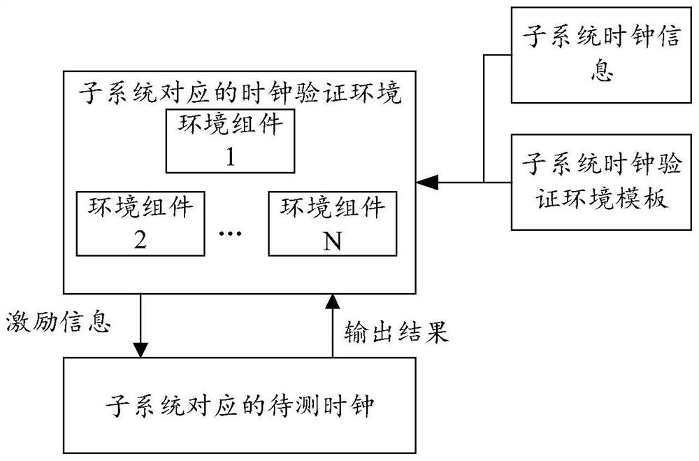 Clock verification environment generation method and device, electronic equipment and storage medium