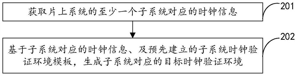 Clock verification environment generation method and device, electronic equipment and storage medium