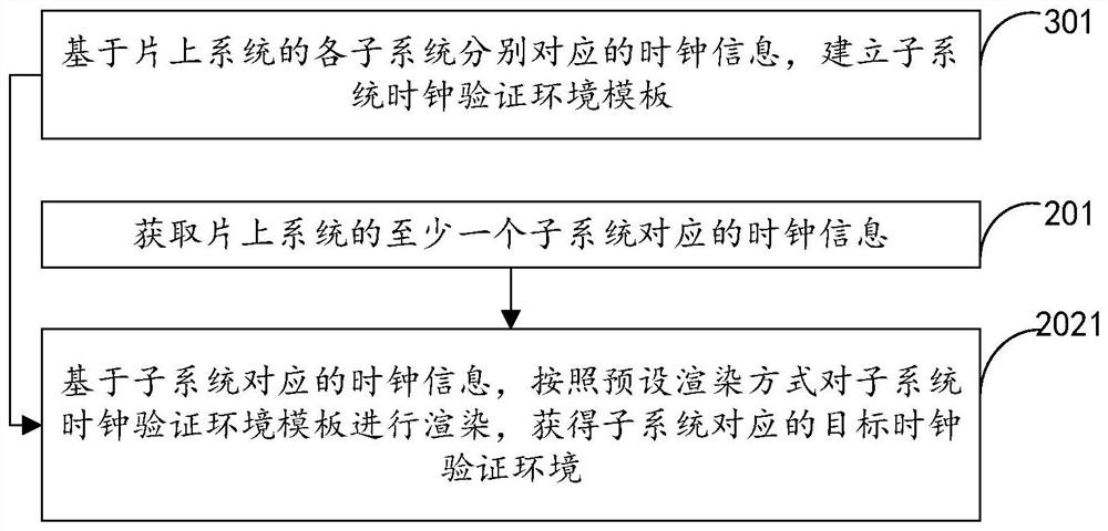 Clock verification environment generation method and device, electronic equipment and storage medium