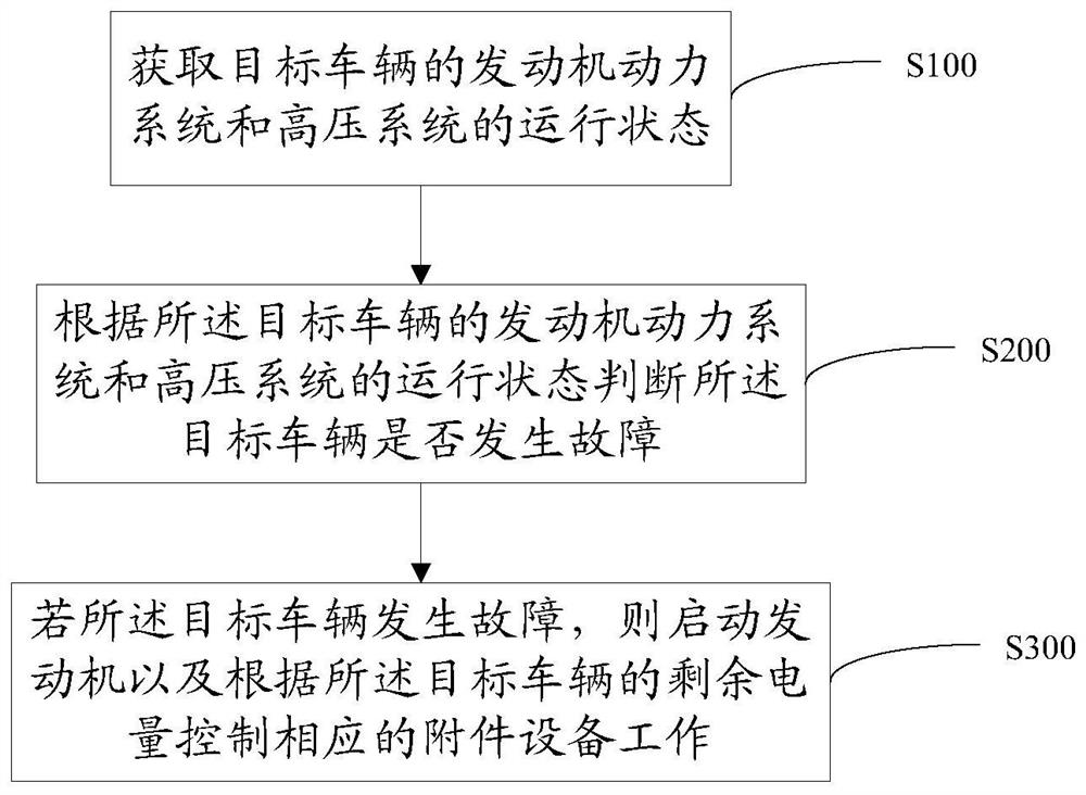 A hybrid vehicle fault handling method, fault handling device and vehicle