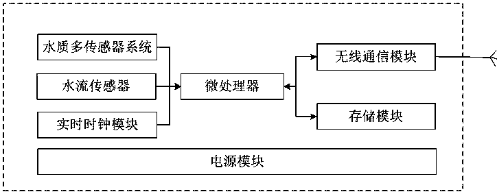 River way multi-sensor fusion upstream and downstream pollution early warning system and method