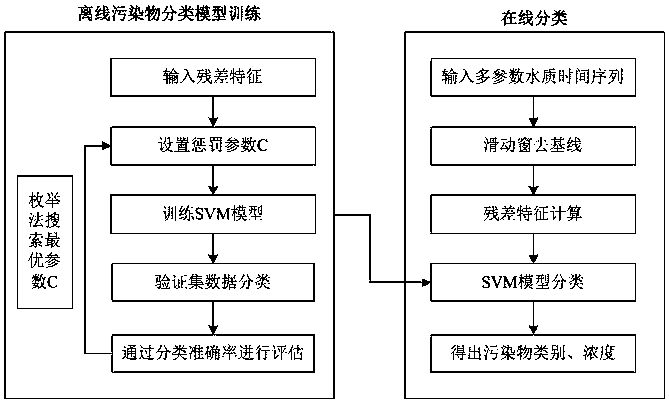 River way multi-sensor fusion upstream and downstream pollution early warning system and method