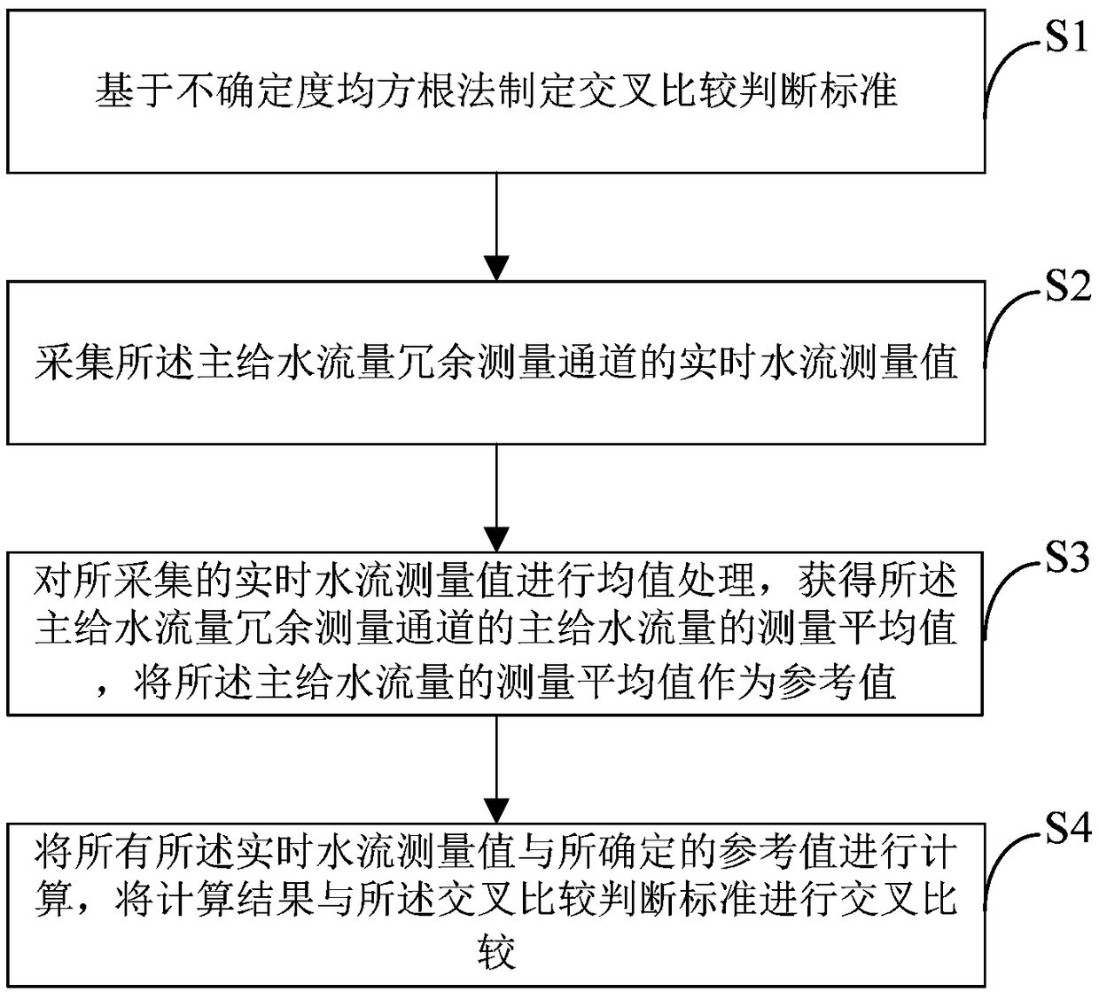 Method and system for comparing main feed water flow quantity redundancy measurement channels of nuclear power plant evaporator