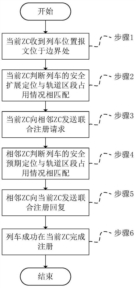 A method for managing train registrations at zone controller boundaries