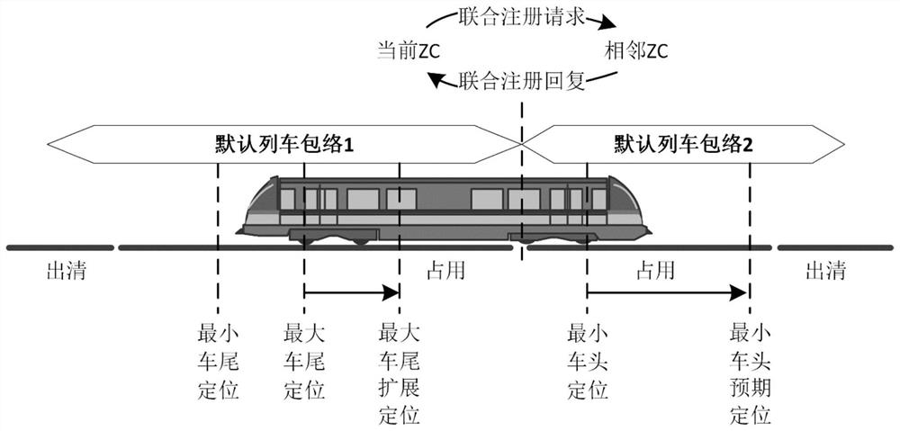 A method for managing train registrations at zone controller boundaries