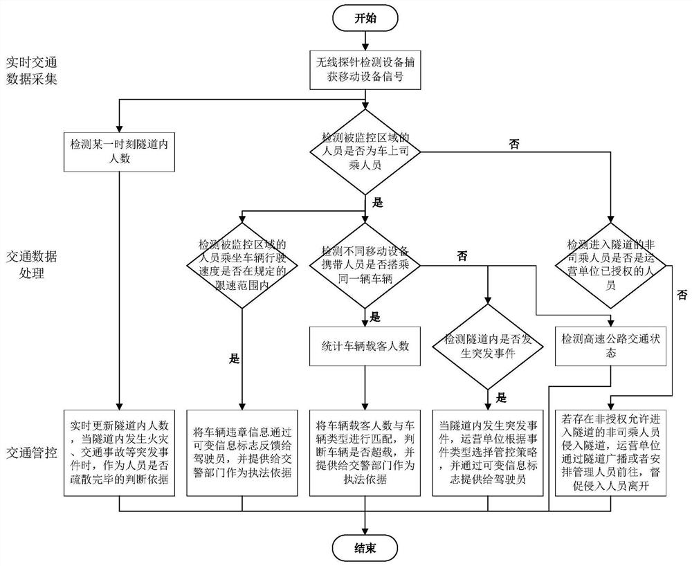 Expressway tunnel personnel monitoring method based on wireless probe