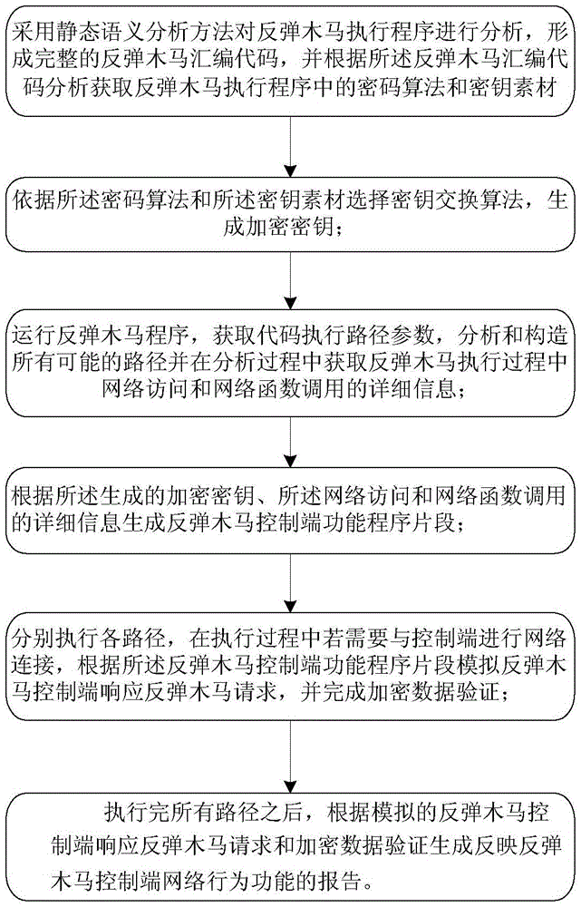 Method and system for rebuilding network behavior function of rebounding Trojan horse control terminal