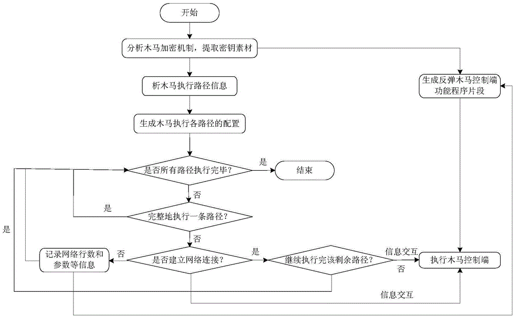 Method and system for rebuilding network behavior function of rebounding Trojan horse control terminal