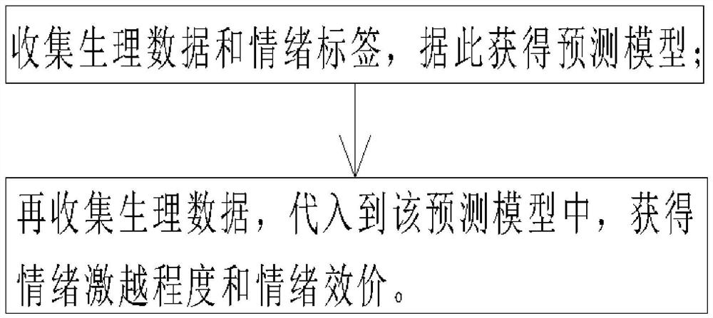 Emotional state objective measurement method based on cardiac interval