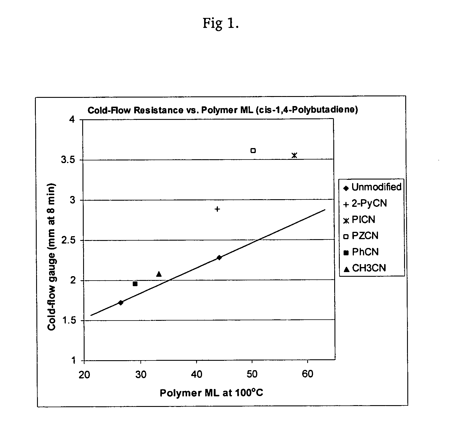 Polymers functionalized with heterocyclic nitrile compounds