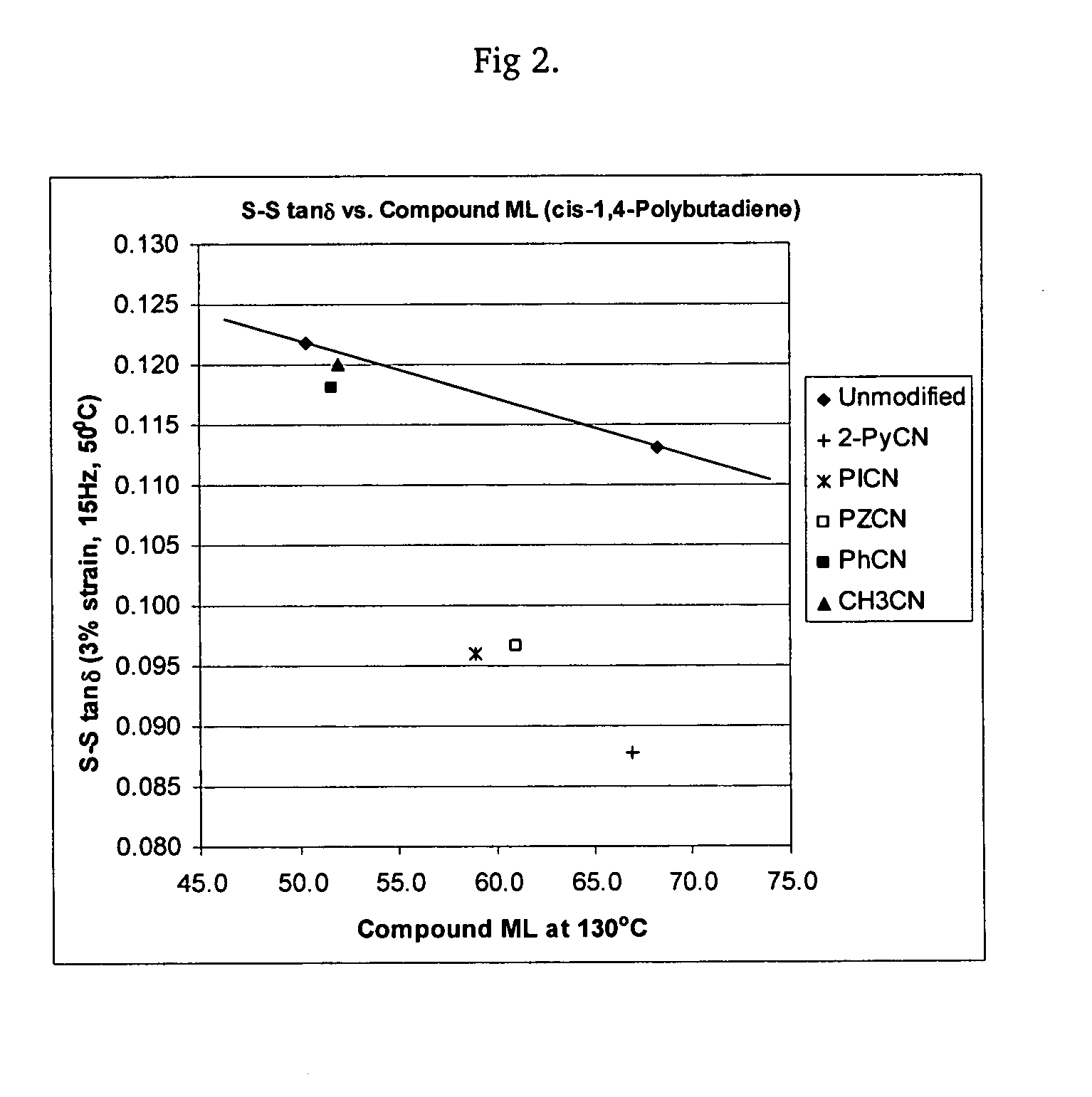 Polymers functionalized with heterocyclic nitrile compounds