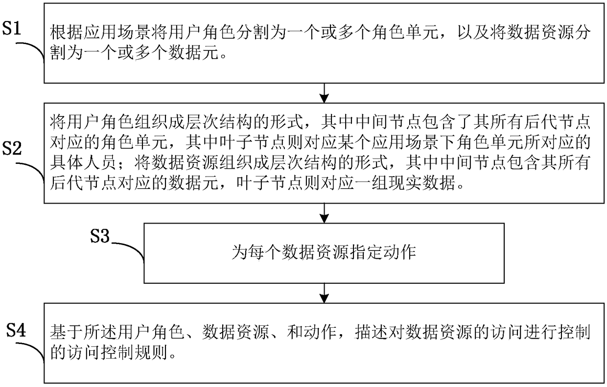 A method for describing access control rules for data analysis