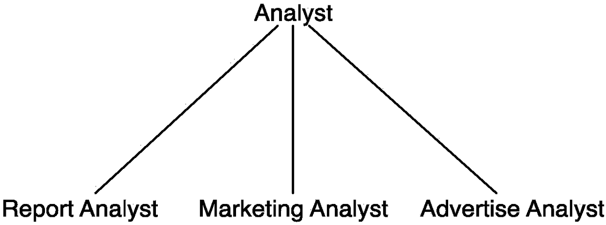 A method for describing access control rules for data analysis