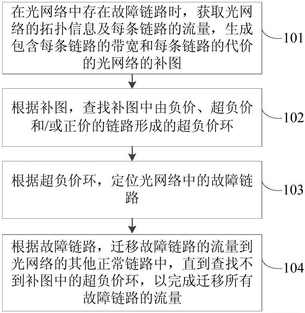 Optical network fault handling method and apparatus