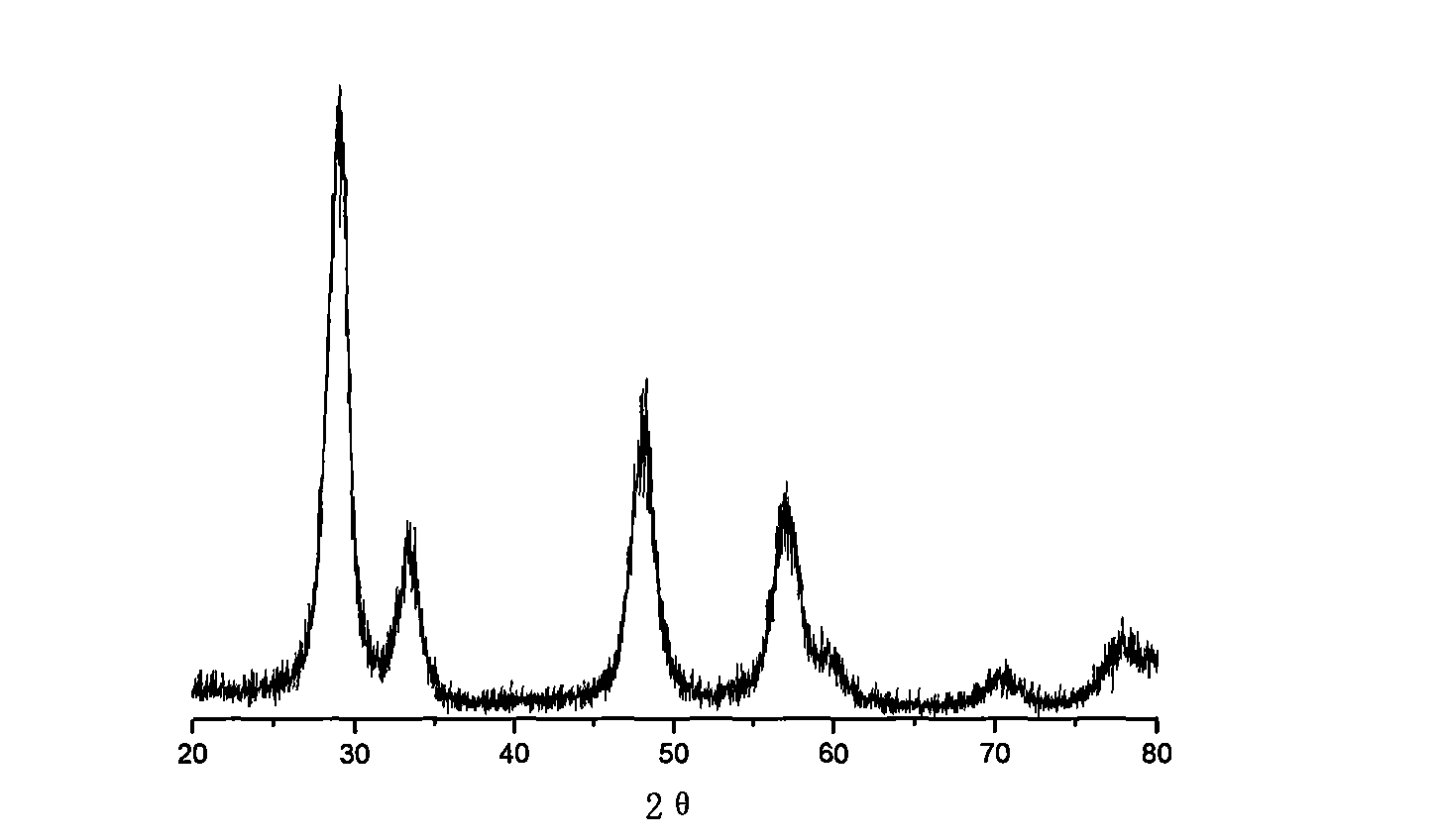 Porous yttrium-cerium-zirconium solid solution and preparation method thereof