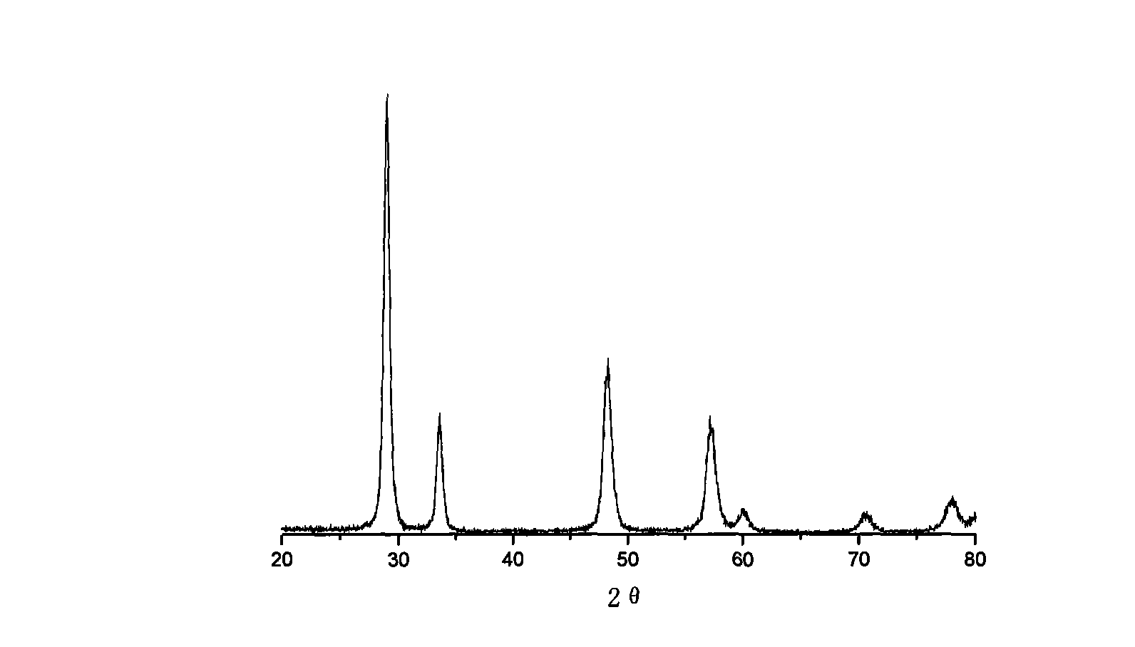 Porous yttrium-cerium-zirconium solid solution and preparation method thereof