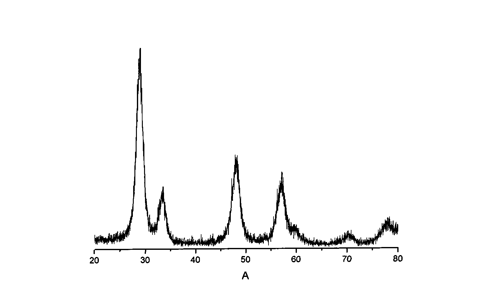 Porous yttrium-cerium-zirconium solid solution and preparation method thereof