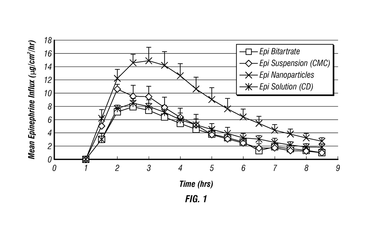 Epinephrine nanoparticles, methods of fabrication thereof, and methods for use thereof for treatment of conditions responsive to epinephrine