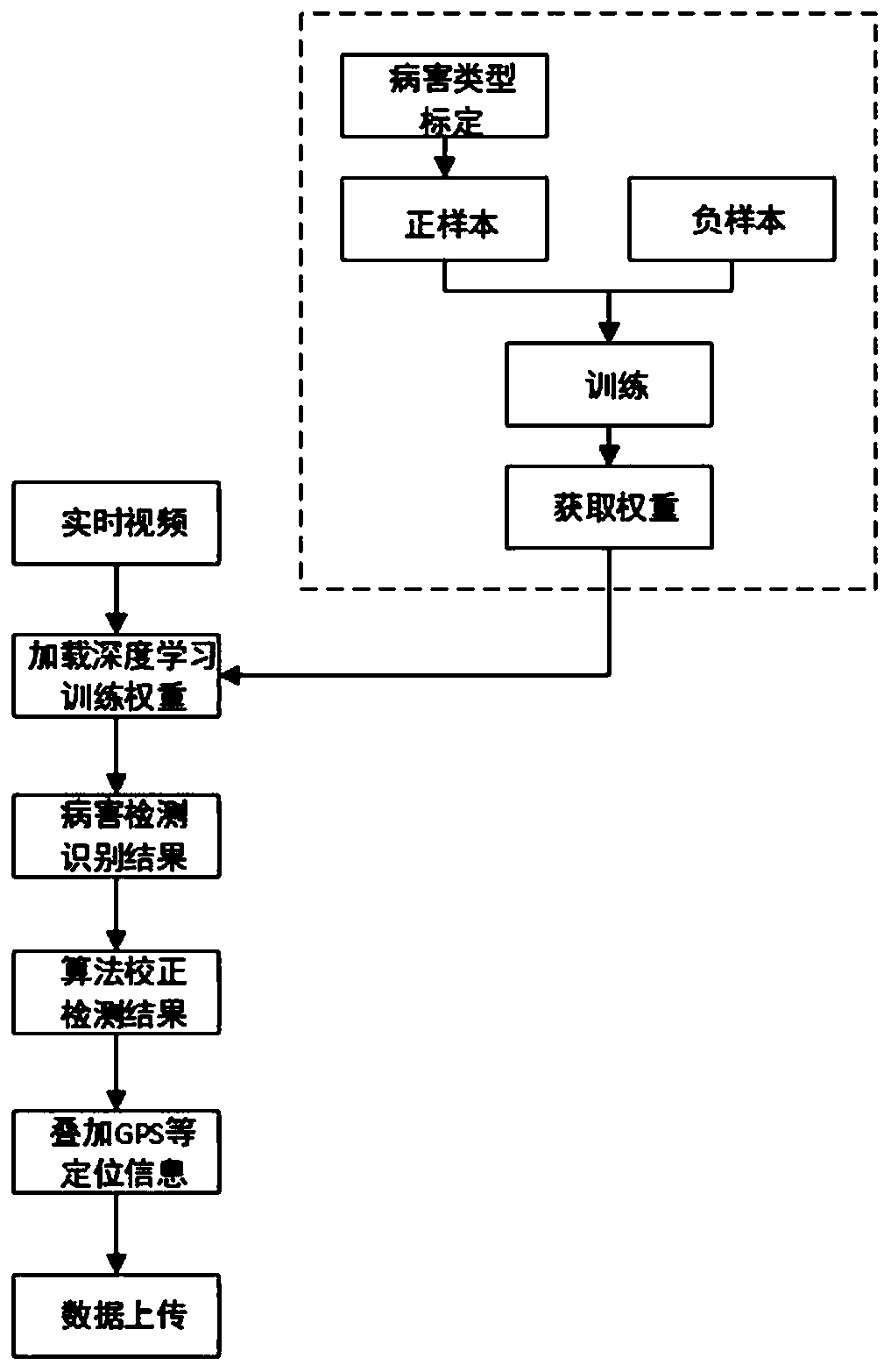 Road disease detection method based on deep learning