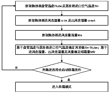 Air source heat pump defrosting control method