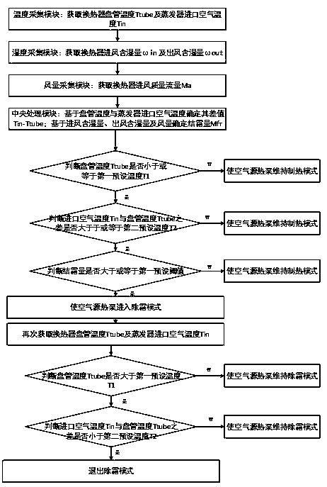 Air source heat pump defrosting control method