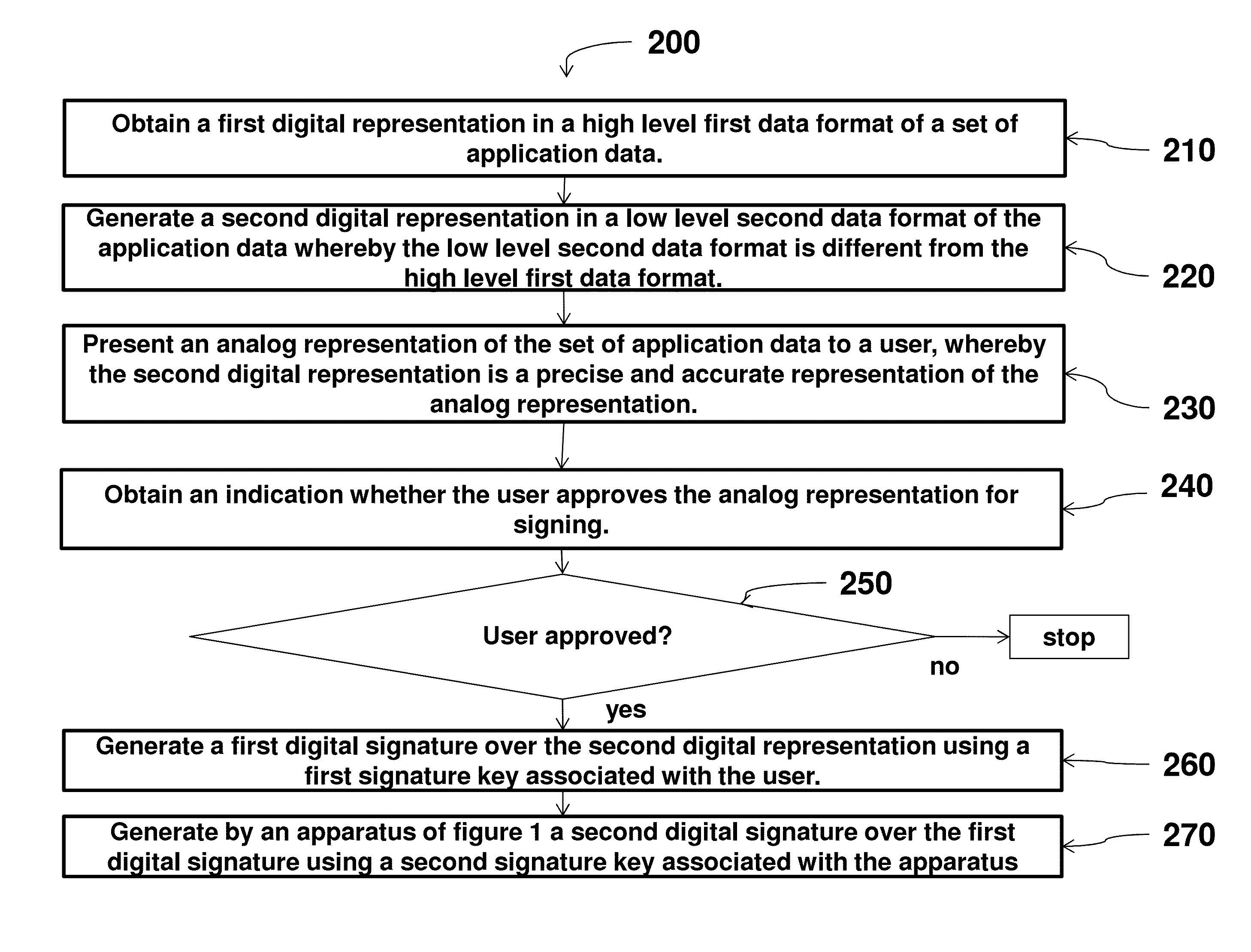 Method And An Apparatus For Securely Signing Application Data